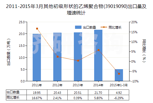 2011-2015年3月其他初級形狀的乙烯聚合物(39019090)出口量及增速統(tǒng)計